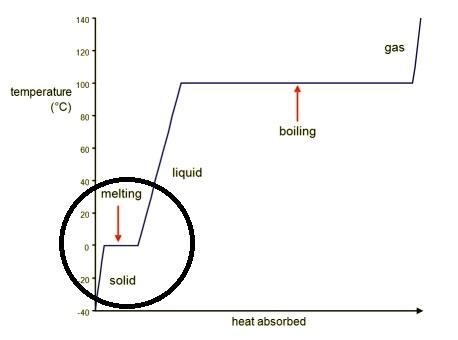 How much thermal energy must be added to a 87.5 g sample of ice at -25oC completely-example-1