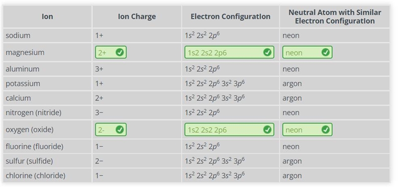 Recall that atoms gain or lose electrons to become ions. So, an ion has a different-example-1