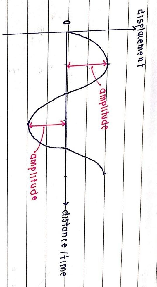 What are the amplitude's for both waves A and B?-example-1