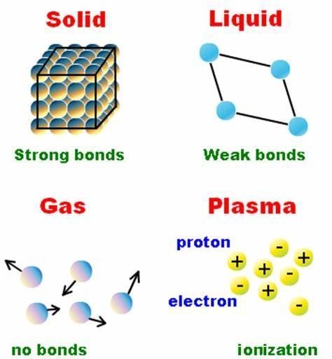 Solid liquid gas or plasma-example-1