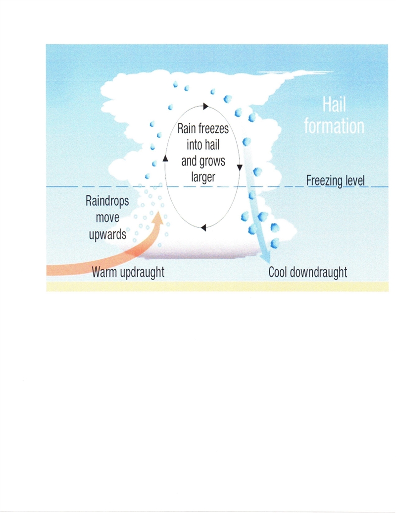 20 points If you examine a piece of hail, it might have invisible layers like an onion-example-1