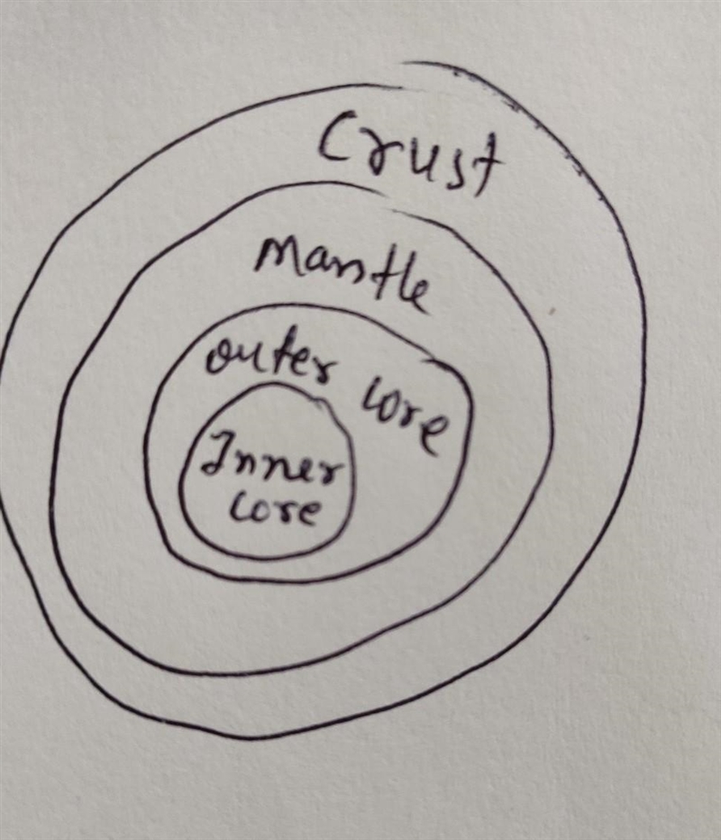 Label using the following words: crust, mantle, inner care and outer core Please in-example-1