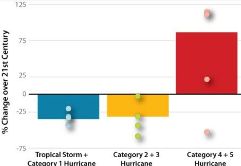 The chart shows how cliamate change and rising ocean temperature might affect the-example-1