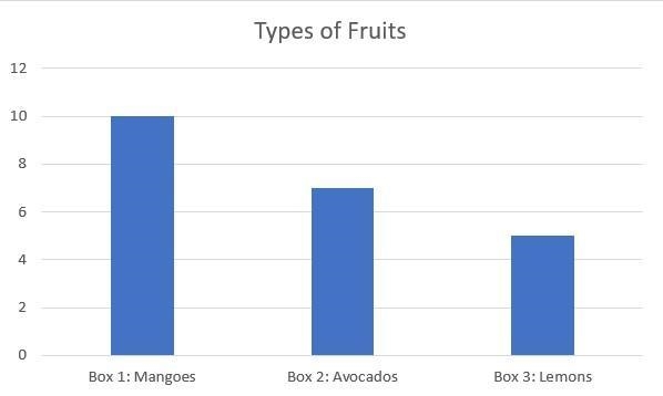 221 A grocery shop has different types of fruit: one box contains 10 mangos, another-example-1