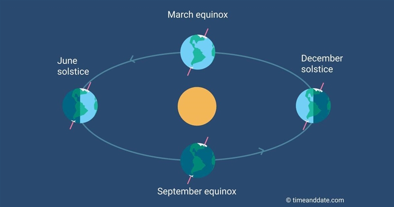 The tilt always leans toward the Sun. It takes 365 days for Earth to rotate one time-example-1