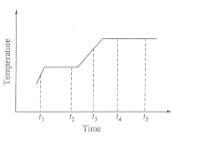 Which of the following best describes what happens to the substance between t4 and-example-1