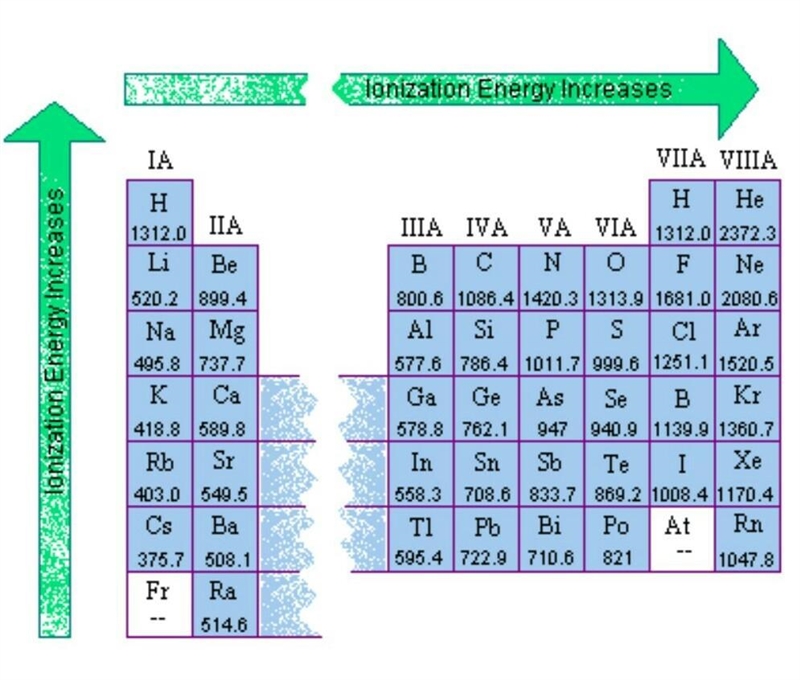 How do you know which elements increases or which elements decreases on a Ionisation-example-1