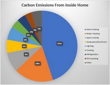 Research on ‘where a person’s carbon emissions come from inside a home’ and represent-example-1