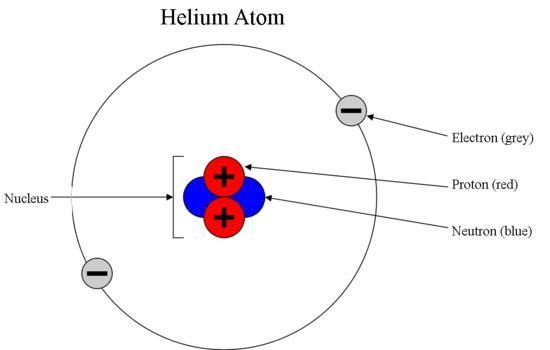 This atom has two neutral charged subatomic particles and two negatively charged subatomic-example-1