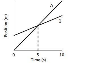 I) Do both the cyclists start at the same point? If not, who is ahead at the starting-example-1