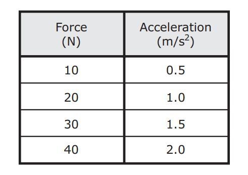 In a series of controlled experiments, a student measures the force acting on a go-example-1