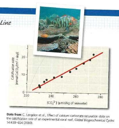 If the seawater carbonate ion (CO3 2-) concentration is 270 µmol/kg, a) what is the-example-1