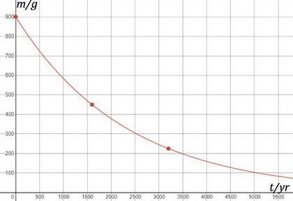 If an 900.0 g sample of radium-226 decays to 225.0 g of radium-226 remaining in 3,200 years-example-1