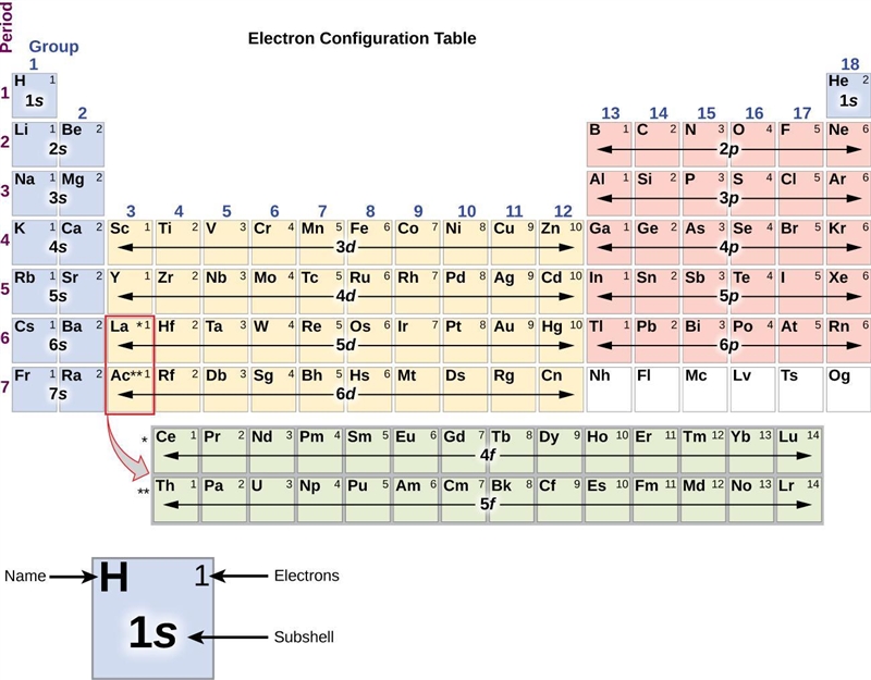 Electron configuration for elements 1-21-example-1