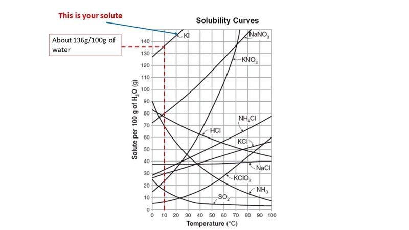 How many grams of KI can be dissolved in 300gH2O at 10C?-example-1