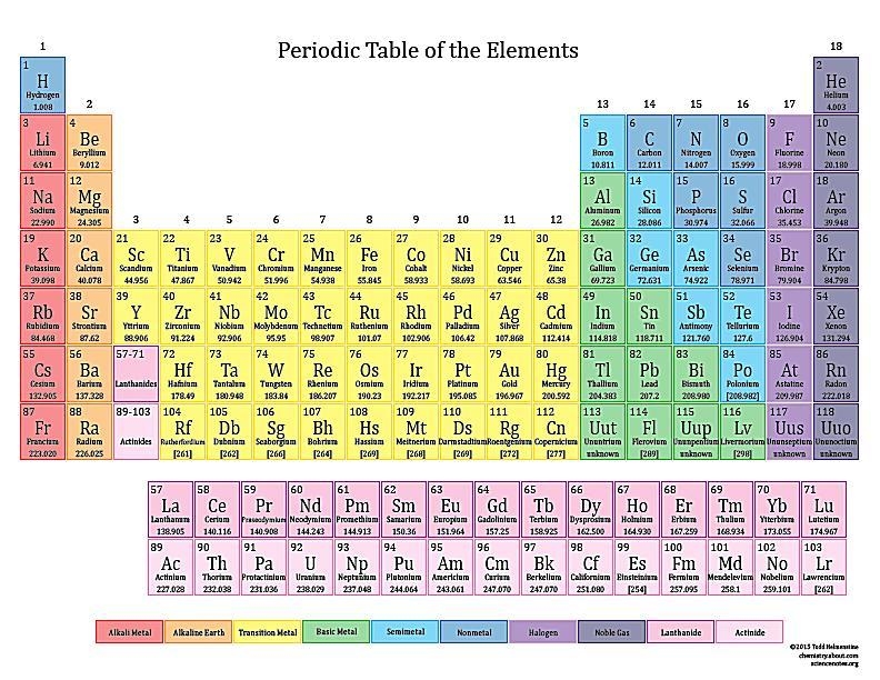 What are green boxes on periodic tables-example-1