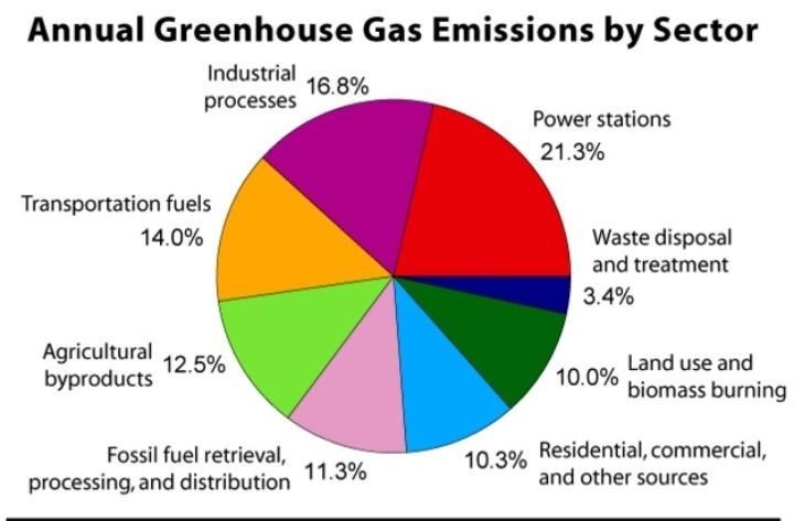 Match the name of the greenhouse gas with one of the human activities that produces-example-1