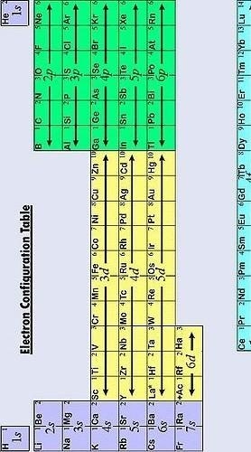 Similarities and Differences in the order in which electrons are filled in s and d-example-1