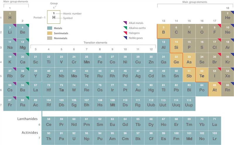 What are the classification of most of the elements described as? periodic metals-example-1