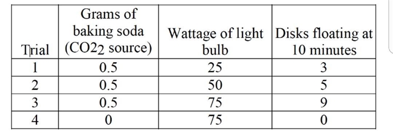 Students conducted an experiment to determine the effect of light intensity on the-example-1