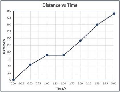 Give one possible explanation for the car’s distance from the starting location at-example-1