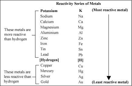 What is the activity series of metals?-example-1