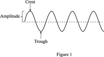 What is the difference between the crest and the trough of a wave?-example-1