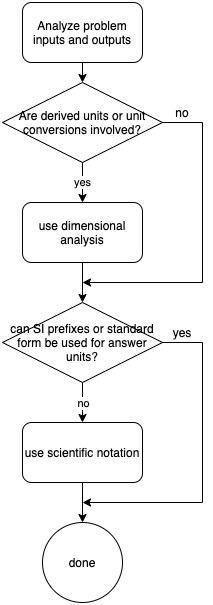 create a flowchart that outlines when to use dimensional analysis and when to use-example-1