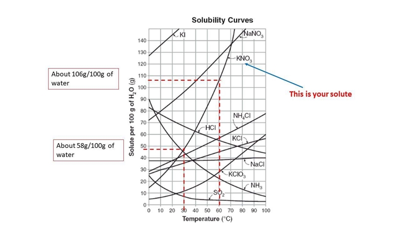 A saturated solution of KNO3 at 60C was cooled to 30C. How many grams of KI will come-example-1