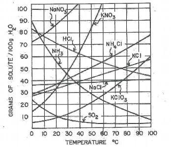 How many grams of NH4Cl (ammonium chloride) should dissolve in 50mL of water at 20 degrees-example-1