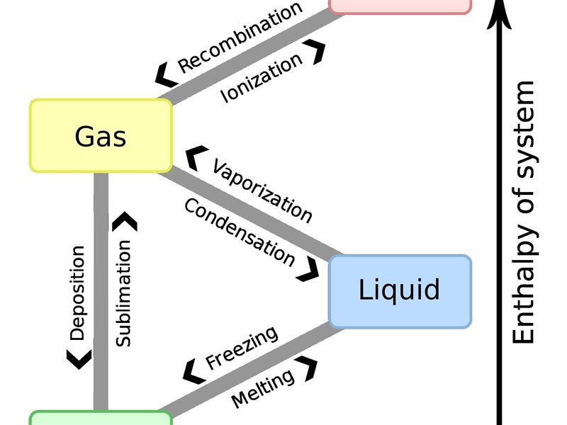 Draw Molecular diagrams of solid, liquid, gas and plasma phases of matter.-example-1