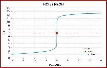 A student was given the task of titrating a 20.mL sample of 0.10MHCl(aq) with 0.10MNaOH-example-1