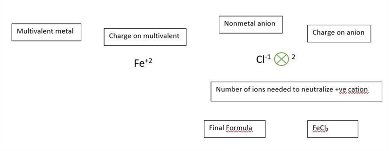 Match the options to correct boxes to write the formula for Iron(II) chloride: FeCl-example-1