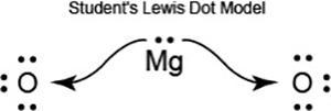 A student made the Lewis dot diagram of a compound as shown. Mg is written with two-example-1