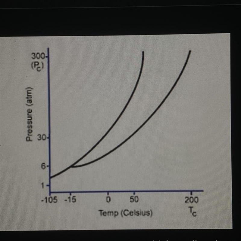 What is the lowest pressure at which cooling down the vapor phase will cause condensation-example-1