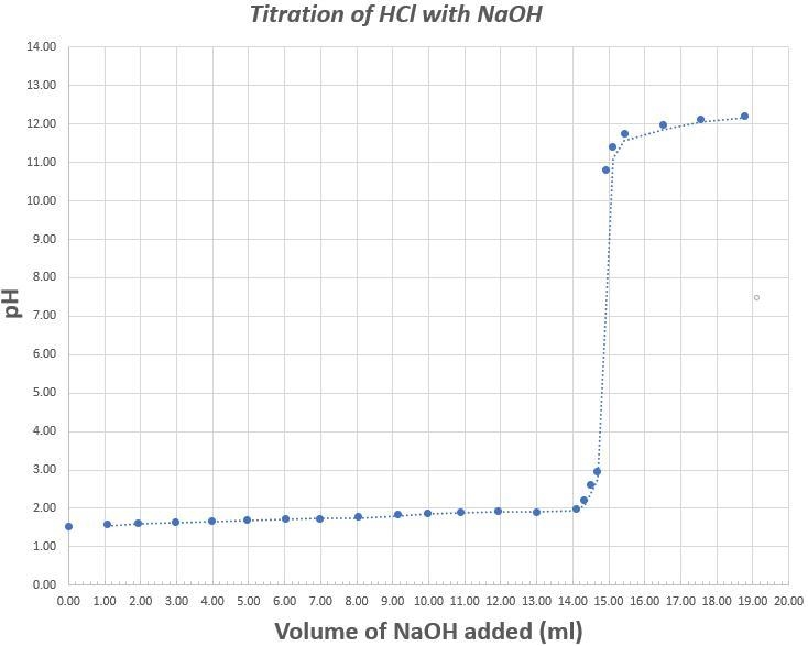 Reading the above graph to the nearest tenth of a milliliter, what is the volume of-example-1