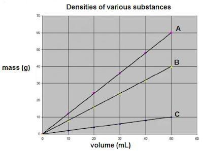 Which one has the less density?-example-1