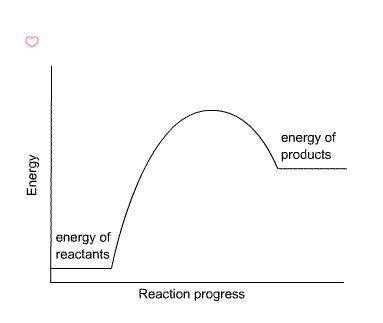 For the energy diagram of the chemical reaction depicted here, which statement is-example-1