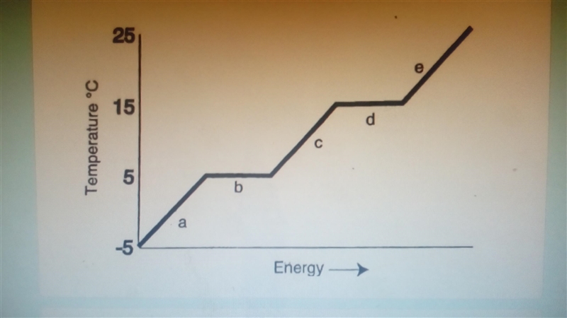 What is the freezing point on this graph?-example-1