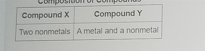 the table shows the types of elements that form two componds. which of the following-example-1