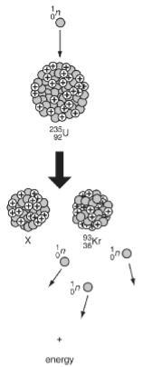 The diagram below shows what happens to an atom of uranium-235 when bombarded by a-example-1