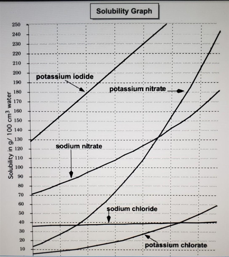 If I added 80g of sodium nitrate to 100g of water at 75 degrees Celsius, how much-example-1