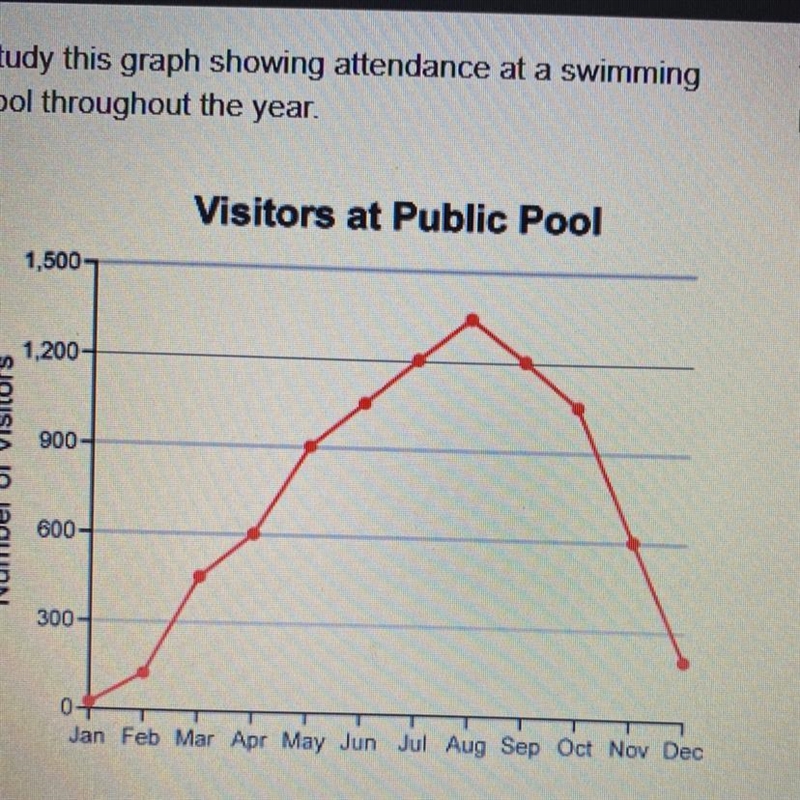 Study this graph showing attendance at a swimming pool throughout the year. The trend-example-1