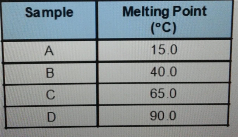 Which sample is most likely an unsaturated fat?​-example-1