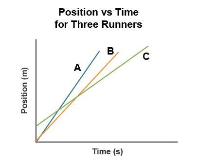 Which runner had the fastest speed in the race? Which runner had the slowest speed-example-1