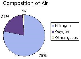 Ook at the graph above showing the composition of air. Which component is the solvent-example-1