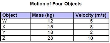 Hurry up i'm being times shdsy93u20 The chart shows masses and velocities of four-example-1