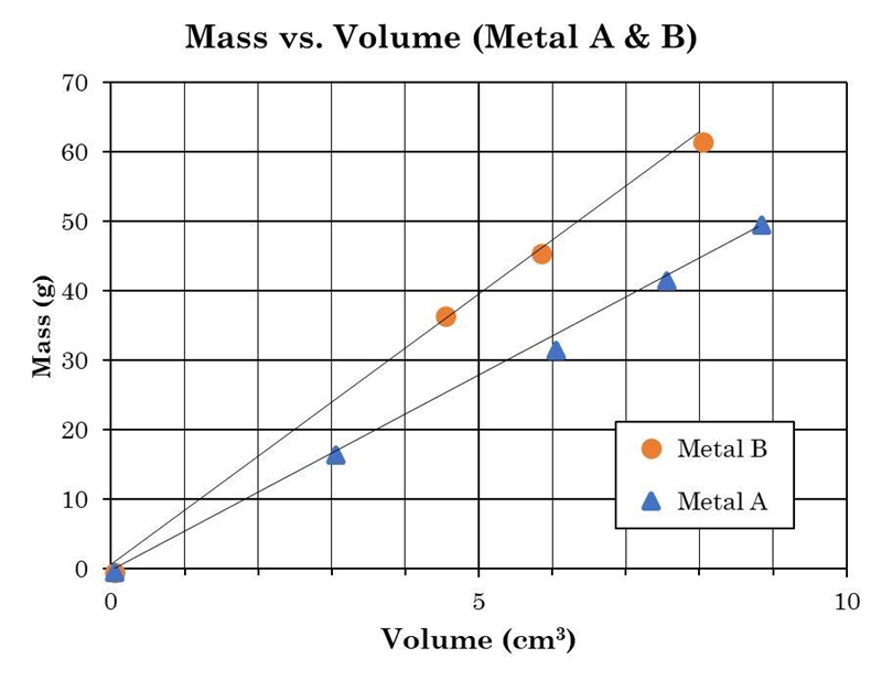 Help NEED THE ANSWER OR HELP PLEASE !!!! 3. What is the mass of 8.0 cm3 of metal A-example-1