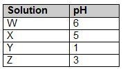 Which ranks the solutions from the strongest to weakest acid? W X Y Z Y W X Z W X-example-1