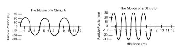 What are the amplitude's for both waves A and B?-example-1